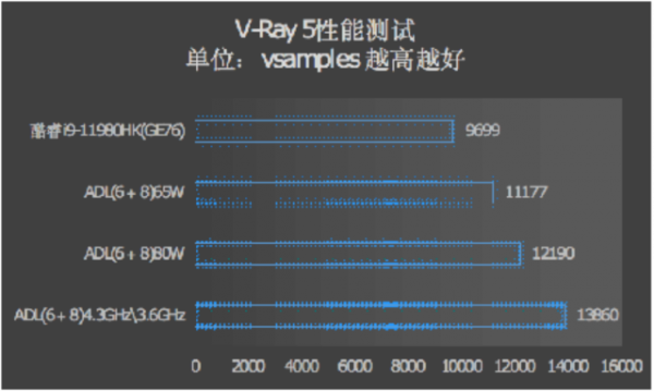第12代酷睿標壓版有必要等嗎?模擬效能實測瞭解下 第12代酷睿標壓版有必要等嗎?模擬效能實測瞭解下