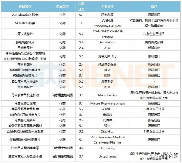 1月5個1類新藥報產，5個首仿獲批，3個品種獲批新適應症