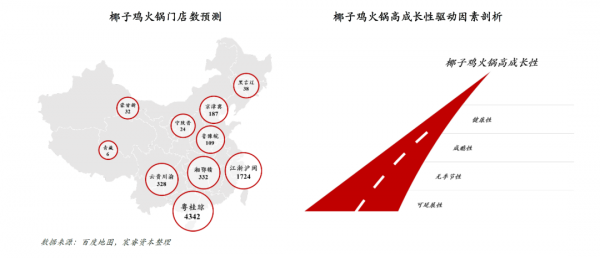 萬億“健康火鍋”賽道,一隻椰子雞的想象力有多大? 萬億“健康火鍋”賽道,一隻椰子雞的想象力有多大?