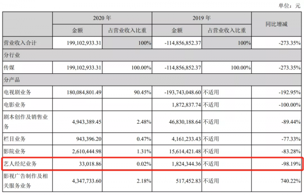 拿到騰訊2億授權費，唐德影視能借此翻身嗎？
