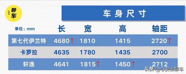 2720mm軸距+1.4T發動機,9.98萬元起售的第七代伊蘭特考慮一下? 2720mm軸距+1.4T發動機,9.98萬元起售的第七代伊蘭特考慮一下?