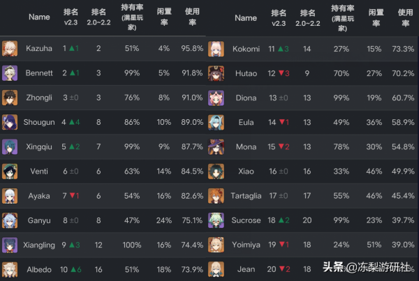 原神：2.3深淵統計，胡桃使用率下滑3名，魈找回了久違的快樂