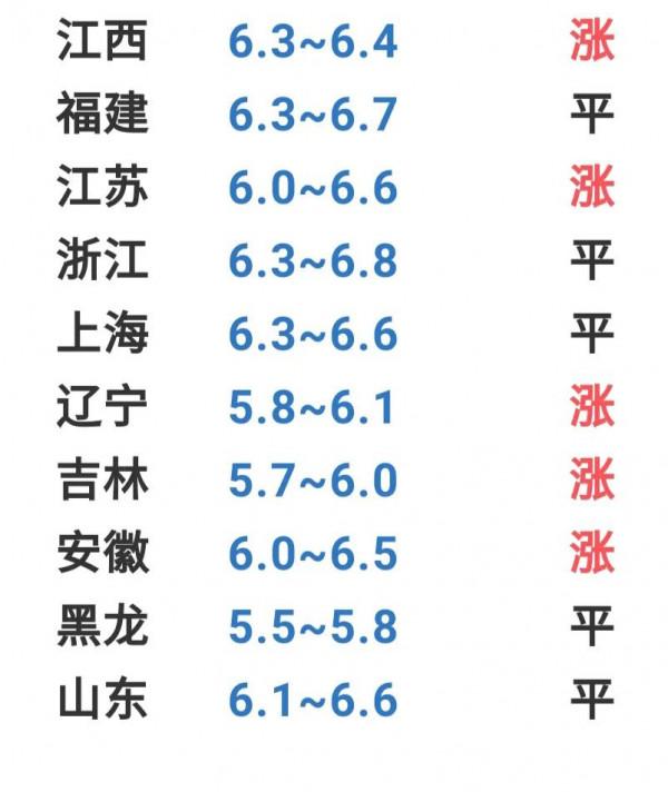 「明日豬價」 2月18正月十八：漲！漲！漲