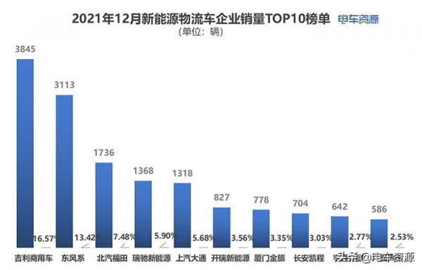 2021年新能源物流車“成績單”出爐，瑞馳/吉利/東風居前三