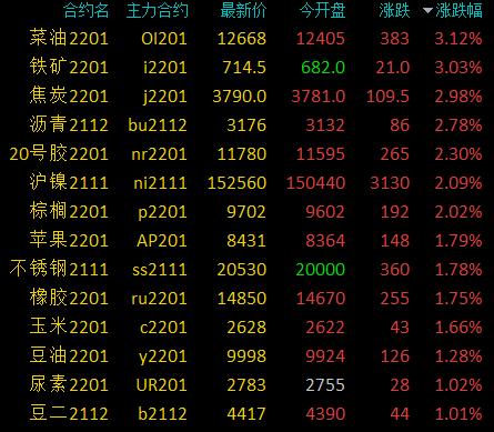 商品期貨收盤漲跌參半,紅棗主力合約跌停,動力煤跌超7% 商品期貨收盤漲跌參半,紅棗主力合約跌停,動力煤跌超7%
