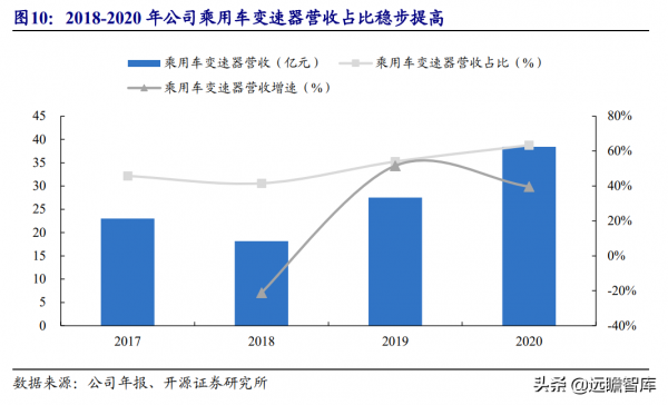 萬里揚:佈局混動系統,高階輕卡份額領先,重卡有望成為新增量 萬里揚:佈局混動系統,高階輕卡份額領先,重卡有望成為新增量