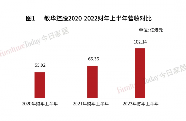 營收102億港元!敏華控股2022財年半年報深度剖析 營收102億港元!敏華控股2022財年半年報深度剖析