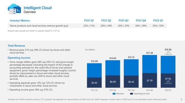 微軟以 2.5 萬億美元的市值超過蘋果