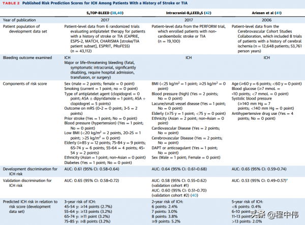 雙重抗血小板治療與顱內出血