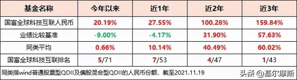 “跌媽不認”的網際網路科技基金，狄星華如何做到“滿堂紅”？