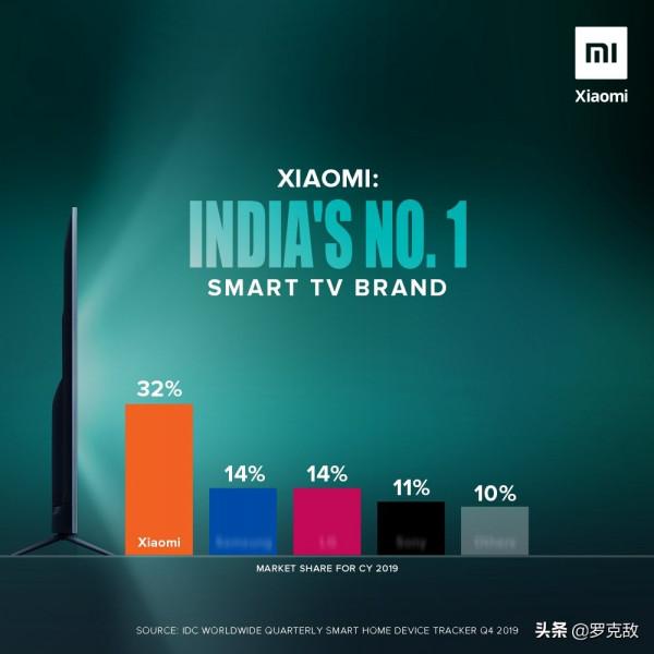 小米電視連續13個季度在印度銷量第一，業務同比增長46%