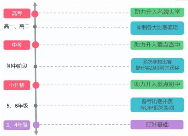 學生什麼時候開始學習程式設計好
