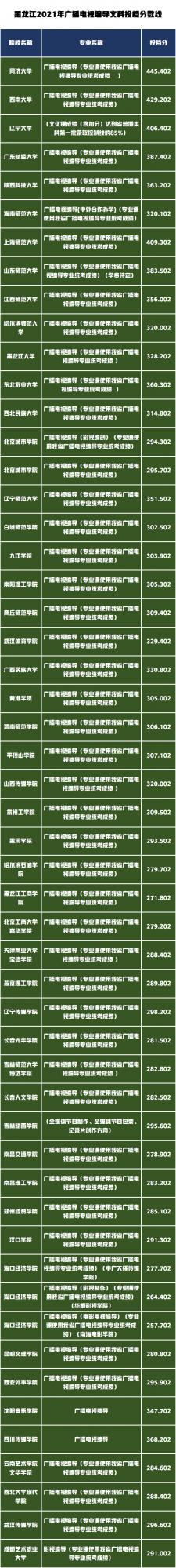 藝術類錄取分數最高的前20所高校有哪些?黑龍江省錄取資料分析 藝術類錄取分數最高的前20所高校有哪些?黑龍江省錄取資料分析