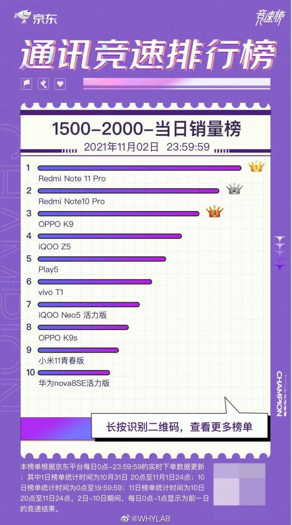 京東手機11月2日當天各價位段手機單品銷量最新彙總