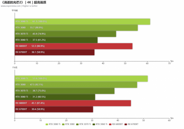 《消逝的光芒2》硬體需求評測：RTX 3060 Ti加持DLSS可戰4K
