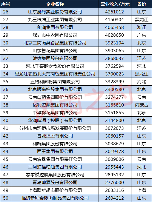 中國農業企業500強分佈圖：江蘇29家，湖南15家，甘肅6家