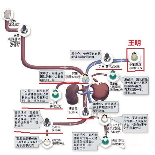 2011年賣腎買iPhone4的少年，獲償147萬，如今生活比我們想象更慘