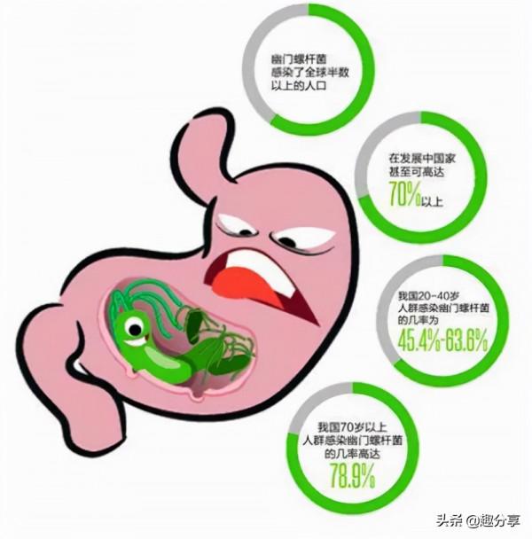 胃痛、反酸、口臭？可能感染了幽門螺桿菌