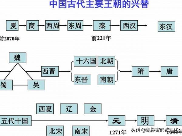 初中歷史千呼萬喚的知識結構圖來啦,快來收藏大彙總 初中歷史千呼萬喚的知識結構圖來啦,快來收藏大彙總
