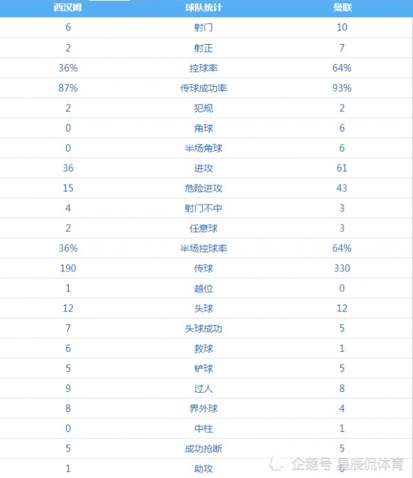 英超第5輪：C羅連場進球，林皇逆轉比分，鴨爸爸終場撲點拯救球隊