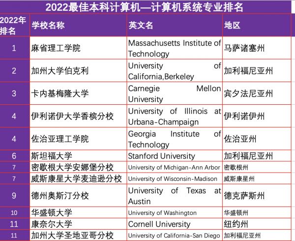 2022計算機排名大全 2022計算機排名大全
