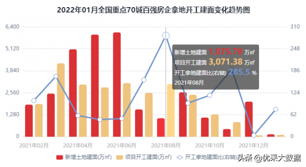 2022年1月百強房企拿地開工建面排行榜