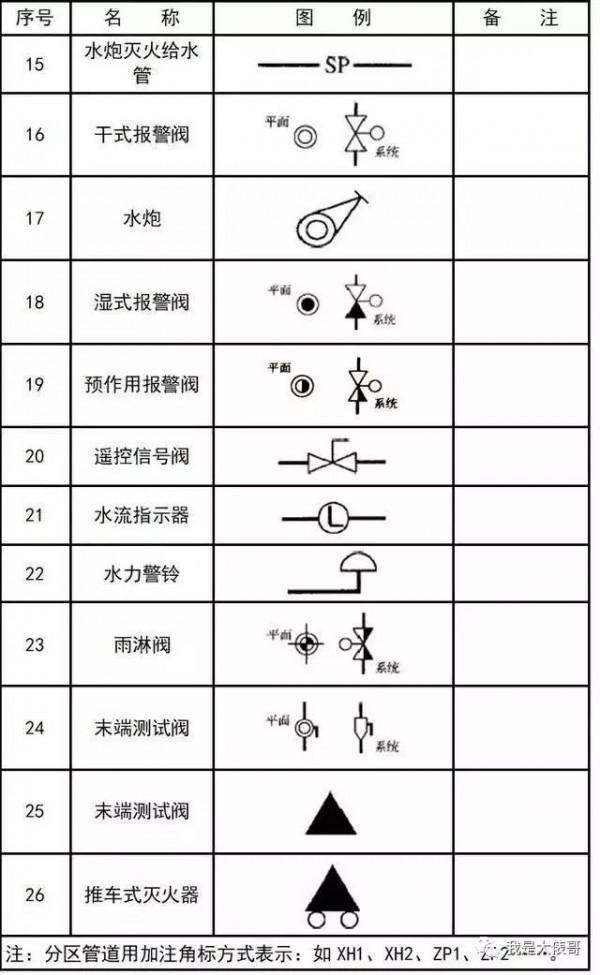 暖通空調、給排水、消防CAD圖例符號大全