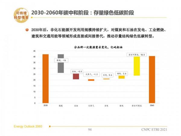 2060年世界和中國能源展望(從世界看中國、從能源看油氣) 2060年世界和中國能源展望(從世界看中國、從能源看油氣)