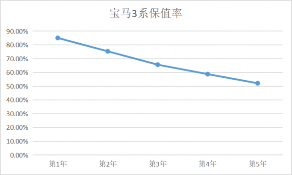 平均1.21元/km 寶馬3系用車成本分析