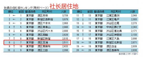東京港區3LDK高階公寓，全新裝修，日本公司社長居住集聚地，投資自住兩相宜