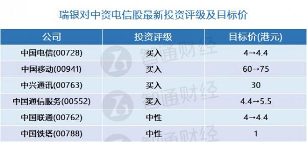 瑞銀：更新中資電信股評級及目標價&lpar;表&rpar; 首選中國電信&lpar;00728&rpar;