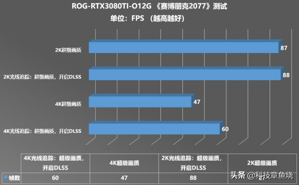 更懂玩家的旗艦遊戲卡，ROG 3080Ti-O12G體驗