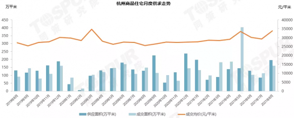「同策監測」8月全國全國樓市持續降溫，多城市出臺住房銷售限購