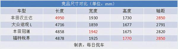 拓展空間 降低油耗 補齊智慧 第四代漢蘭達實拍簡評