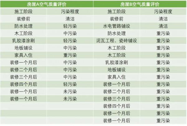 新裝修室內典型汙染物濃度分佈情況是怎樣的? 新裝修室內典型汙染物濃度分佈情況是怎樣的?