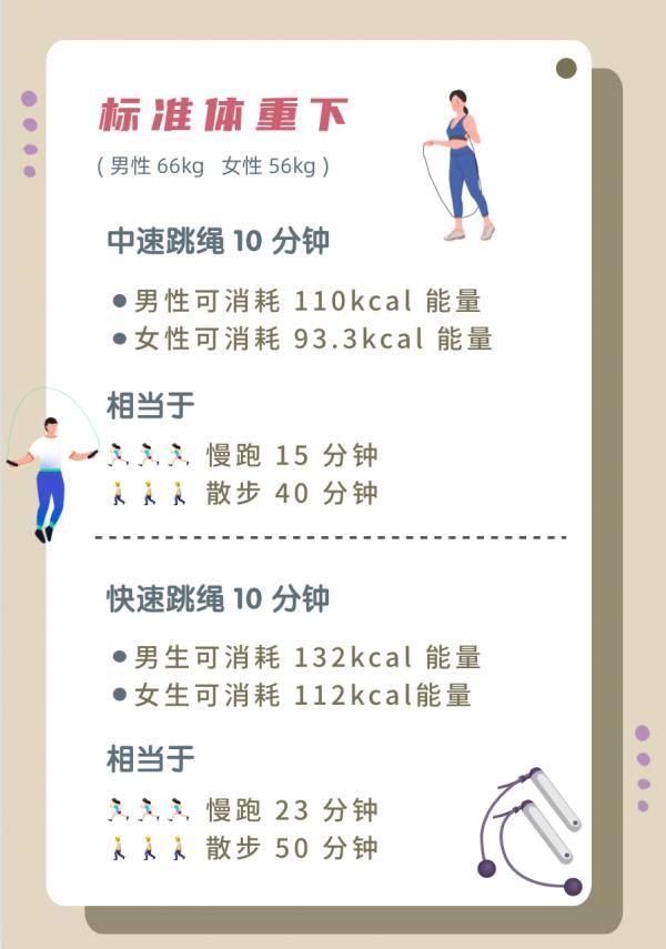 跳繩比慢跑更減脂