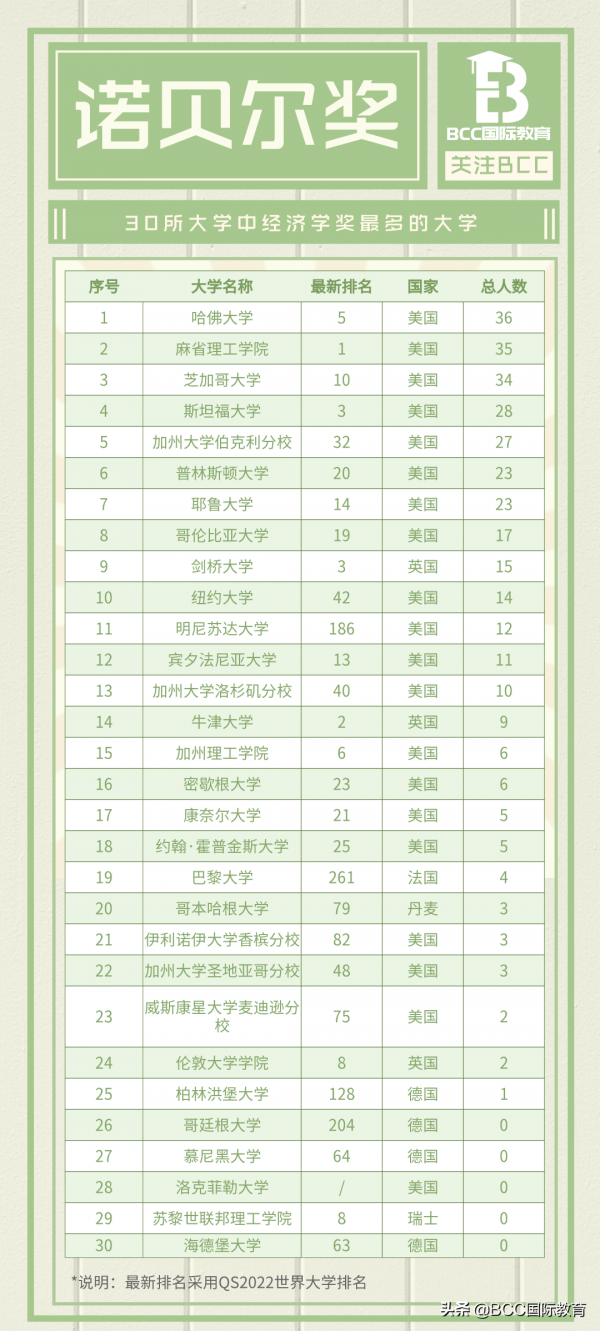 2021諾貝爾經濟學獎公佈，全球諾貝爾獎得主最多的大學2/3在美國