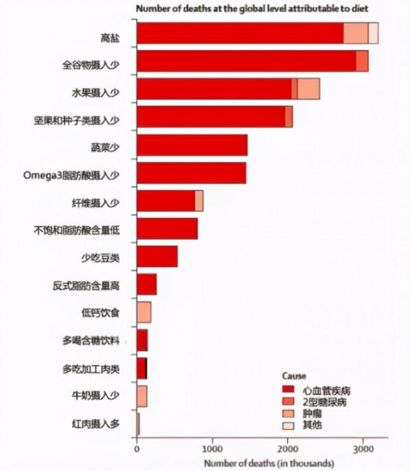 多吃主食死得快！43萬人柳葉刀研究：主食吃多少，才能延長壽命？