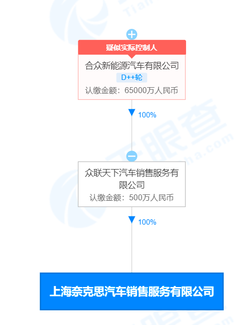 哪吒汽車在上海成立新公司，經營範圍含二手車鑑定評估