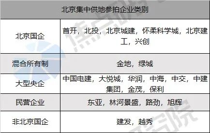 北京一批次供地收金480億，僅1宗涉現房銷售成交