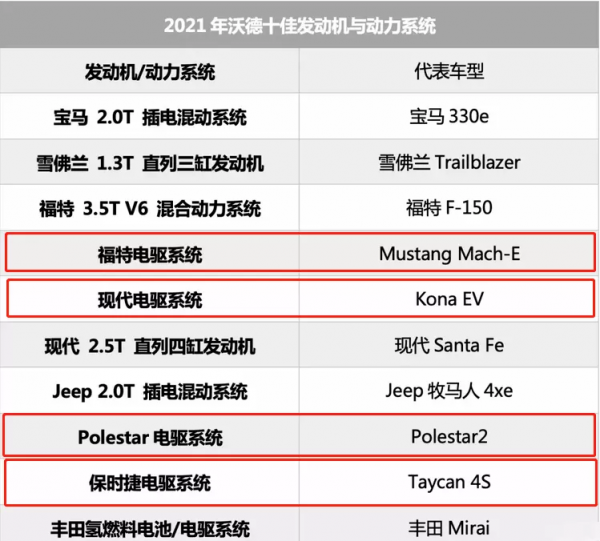 沃德十佳動力出爐，保時捷Taycan、現代昂希諾等車型早已搭載