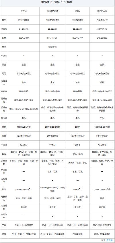漢蘭達領銜,四款主流合資中型SUV全面對比,你Pick誰? 漢蘭達領銜,四款主流合資中型SUV全面對比,你Pick誰?