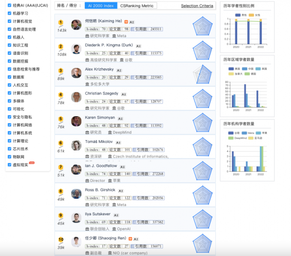 全球最具影響力榜單AI 2000出爐，青年人才、創業公司表現亮眼