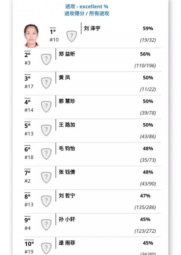 新人難覓!全錦賽邊攻手整體肌無力,下一個朱婷、李盈瑩在哪裡? 新人難覓!全錦賽邊攻手整體肌無力,下一個朱婷、李盈瑩在哪裡?