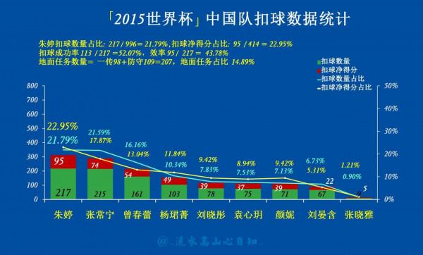中國女排(2014−19)五次三大賽資料統計( 資料來源於國際排聯官網)
