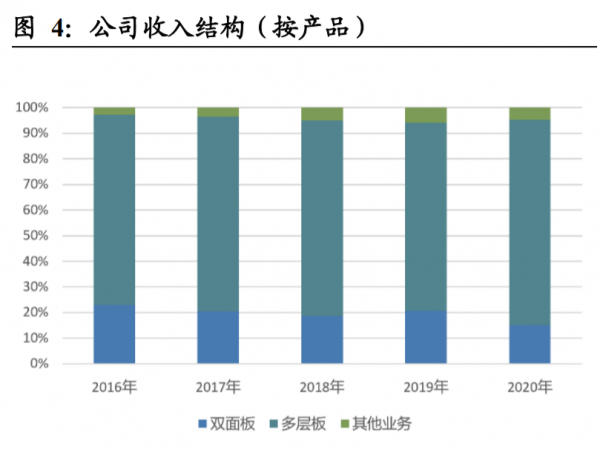 勝宏科技研究報告:快速成長的內資硬板廠商 勝宏科技研究報告:快速成長的內資硬板廠商