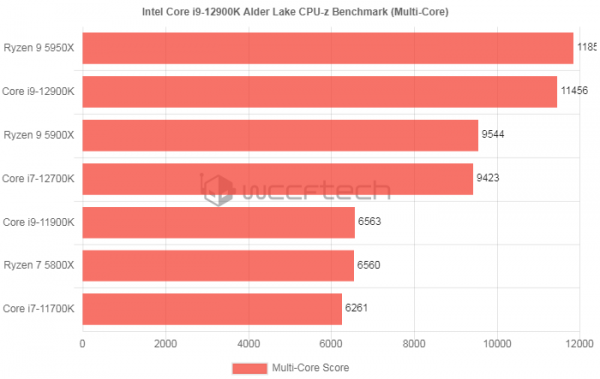 QS版i9-12900K跑分曝光 單核/多執行緒效能與R9-5950X相當