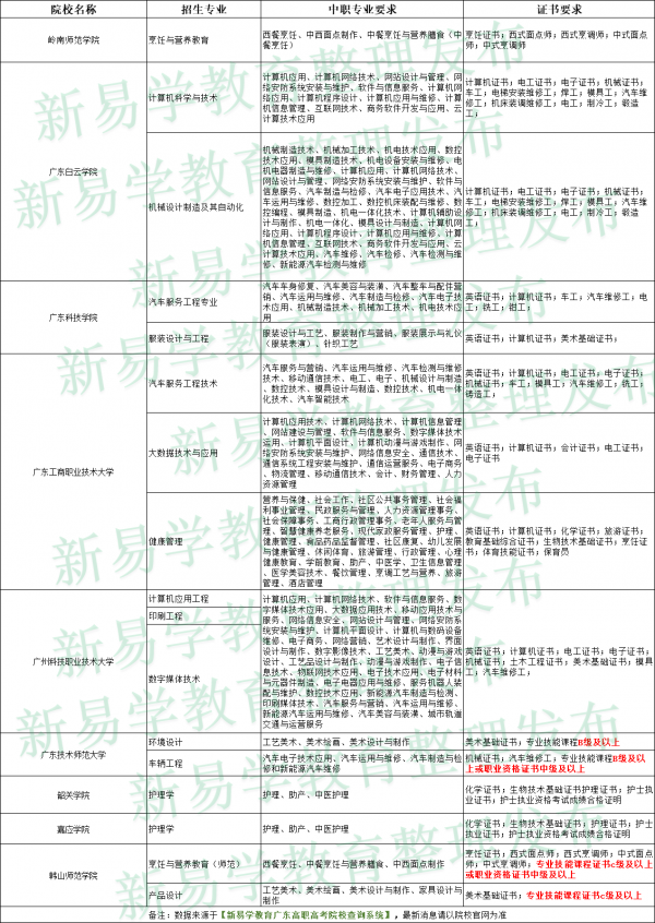 3+證書高職高考想考本科的同學看過來，分數、要求、證書一文捋清