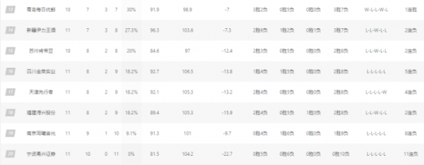 CBA全新格局！遼寧廣廈領跑，第一集團龐大，新疆沉淪新軍11連敗