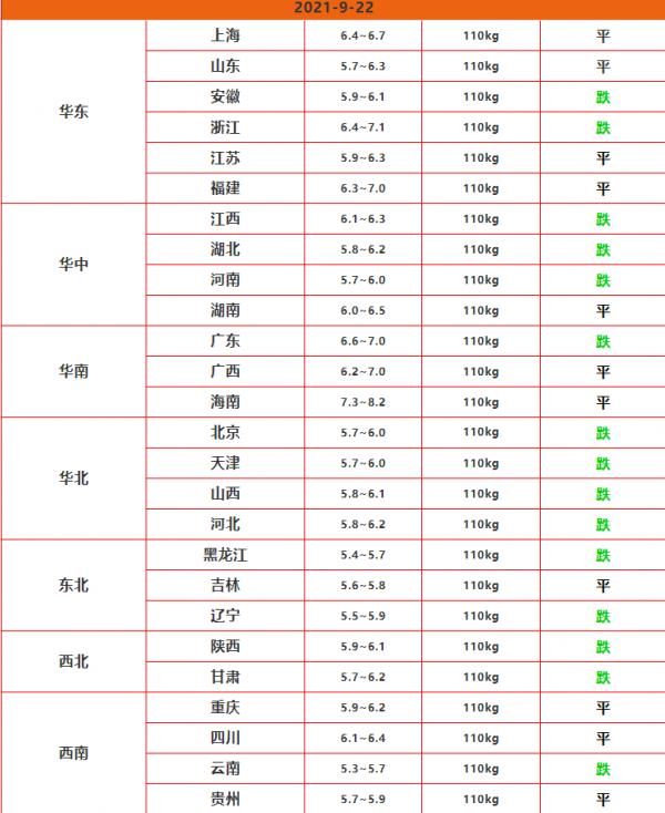 2021.09.22明日豬價（持續下跌，豬市一片狼藉）